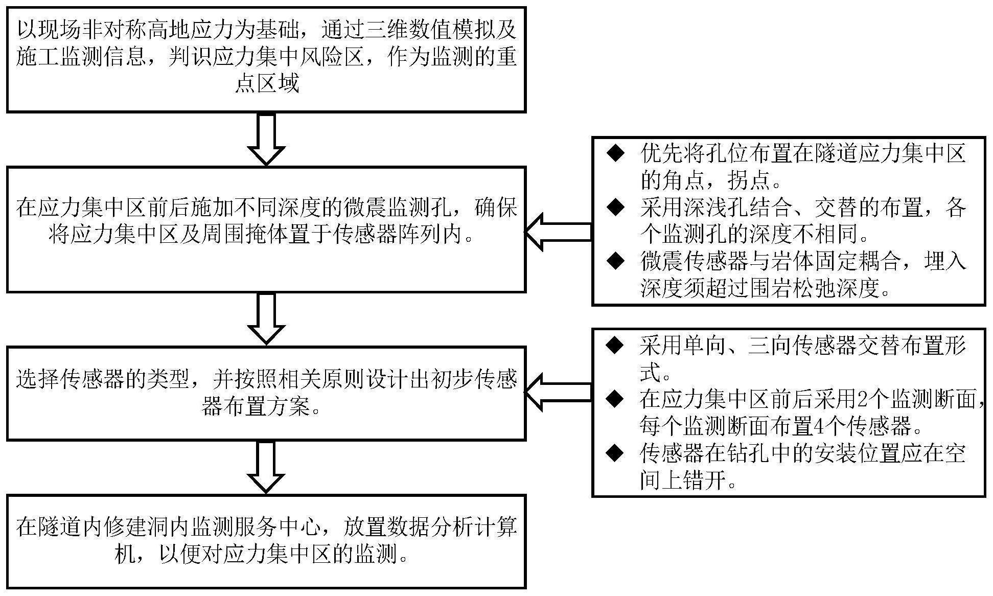 一种非对称高地应力隧道岩爆微震传感器布置方法