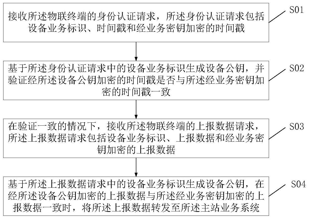 电力物联网轻量级身份认证方法与流程