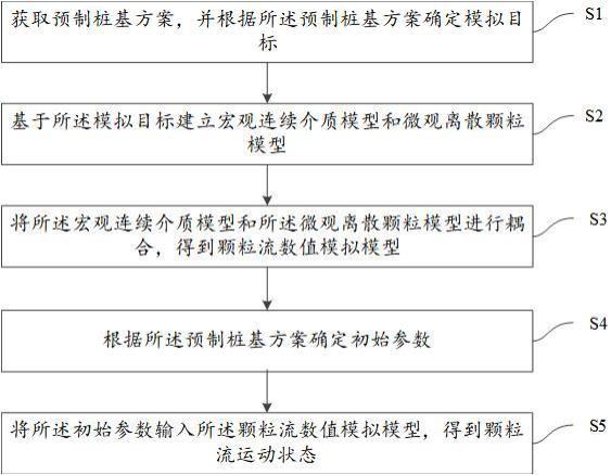 一种预制桩基坑支护颗粒流数值模拟方法和系统与流程