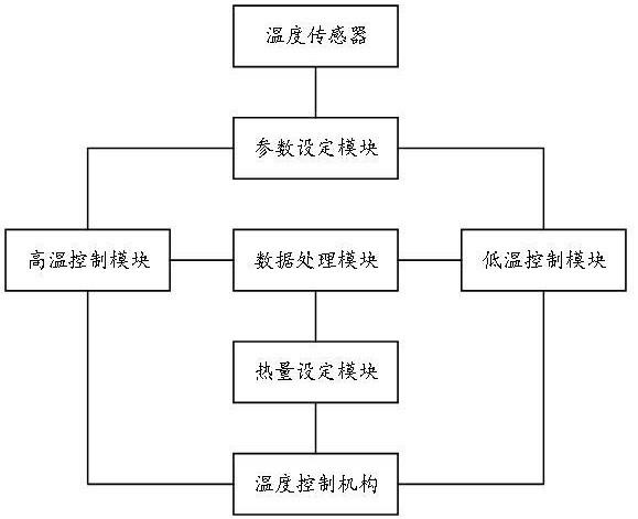 一种用于动物机能实验的环境温度调控系统