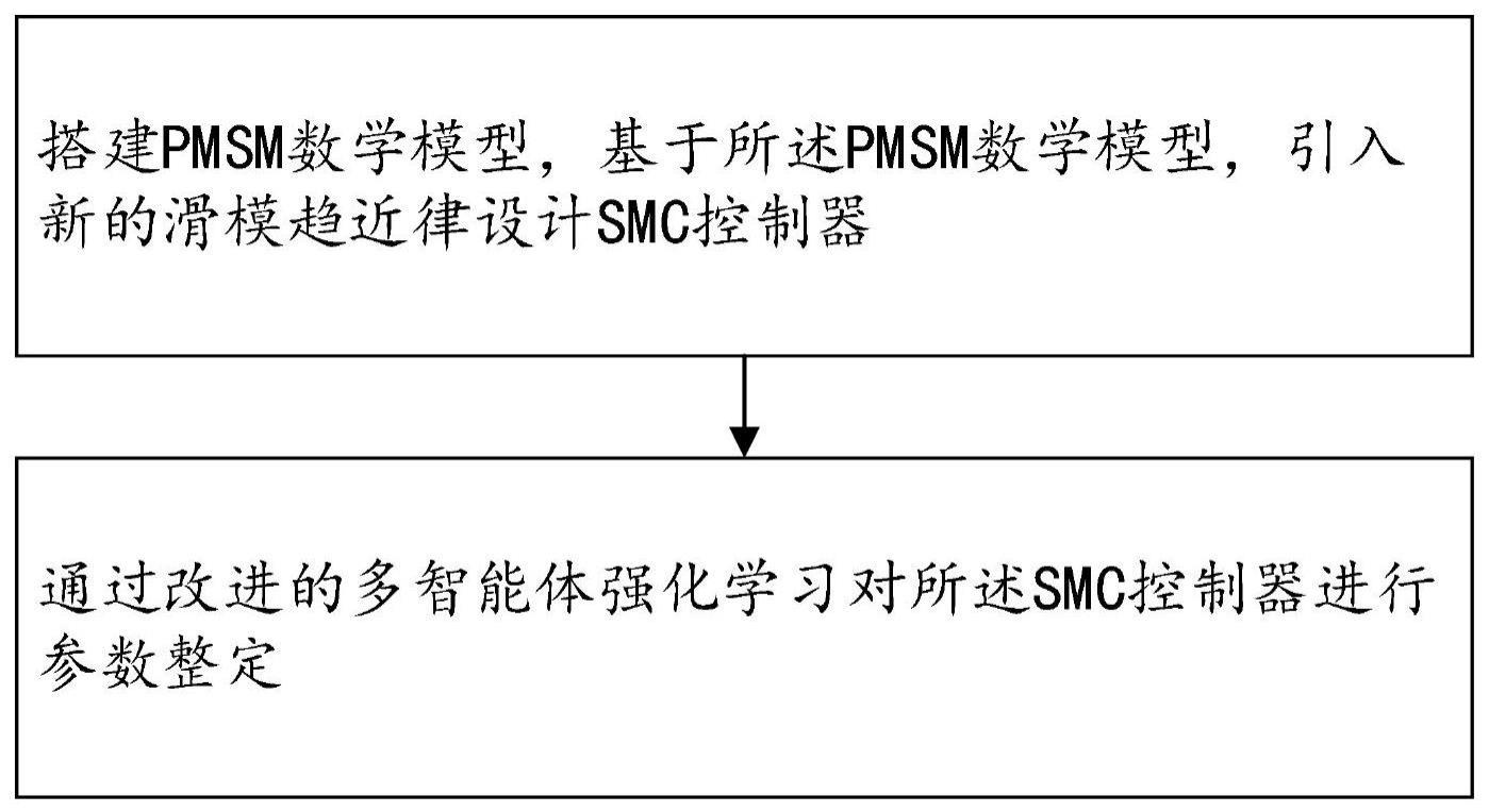 一种滑模控制器参数整定方法和系统与流程