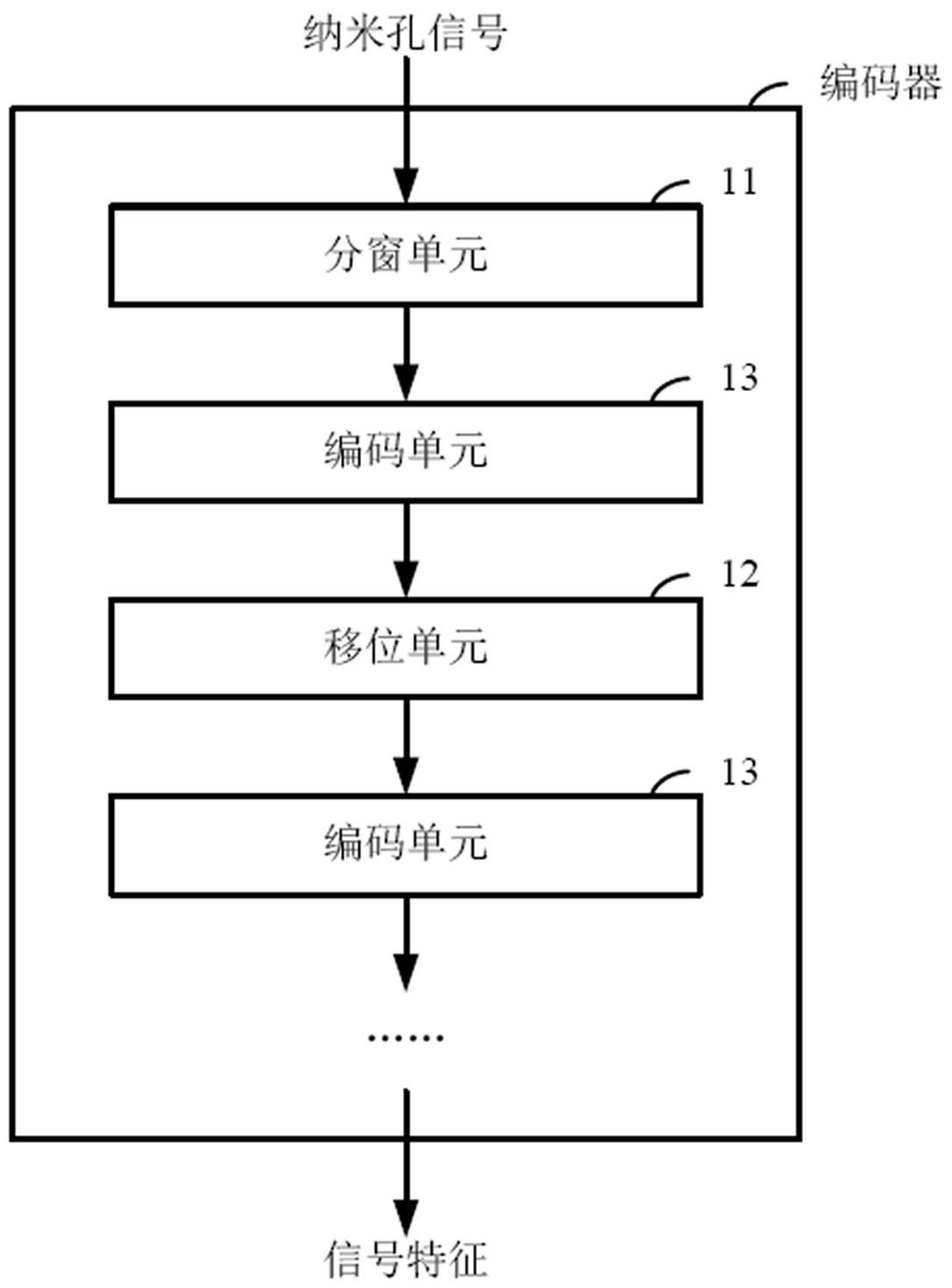 用于纳米孔信号的编码器的制作方法