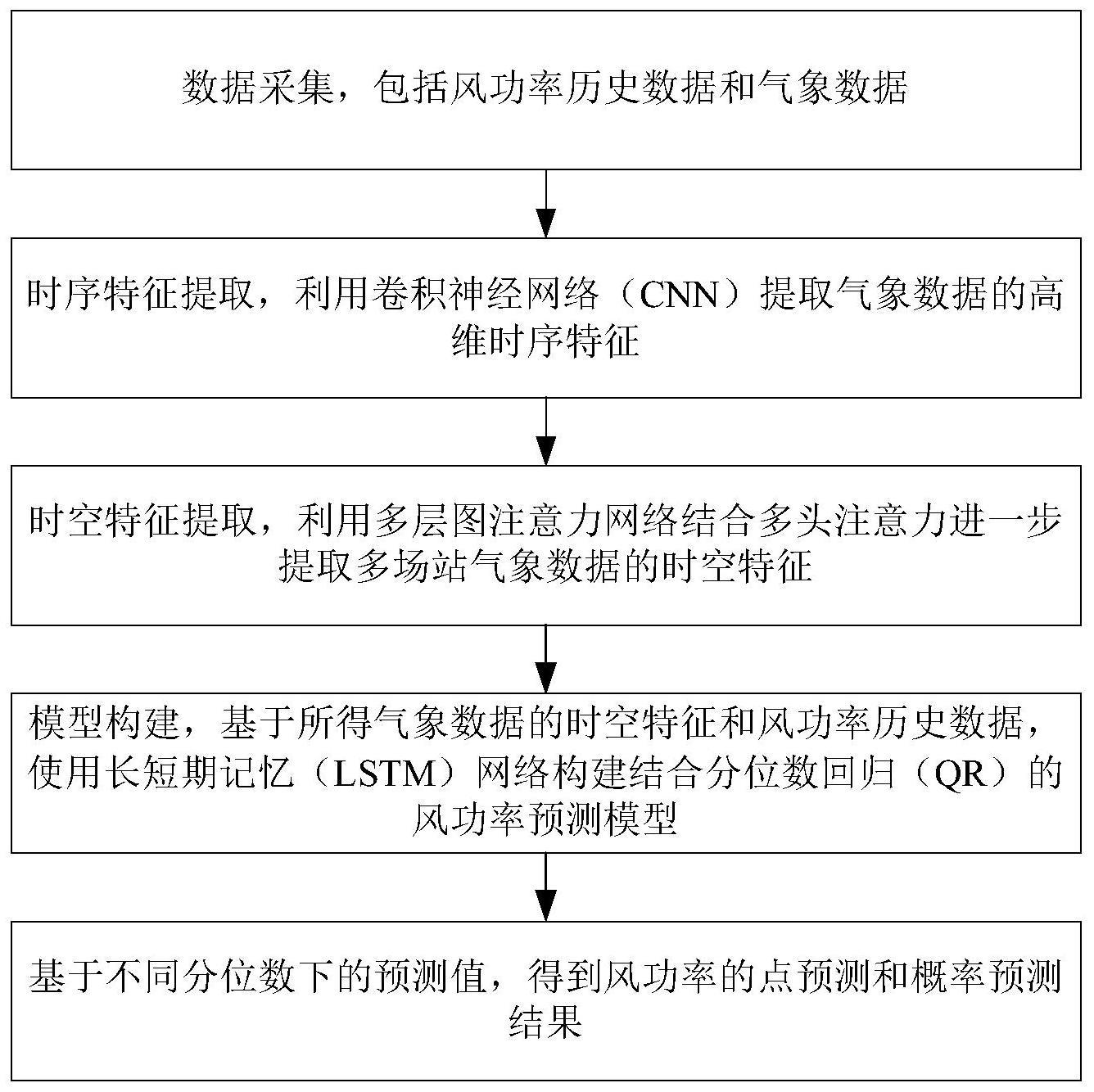 基于卷积图注意力深度神经网络的短期风功率预测方法与流程