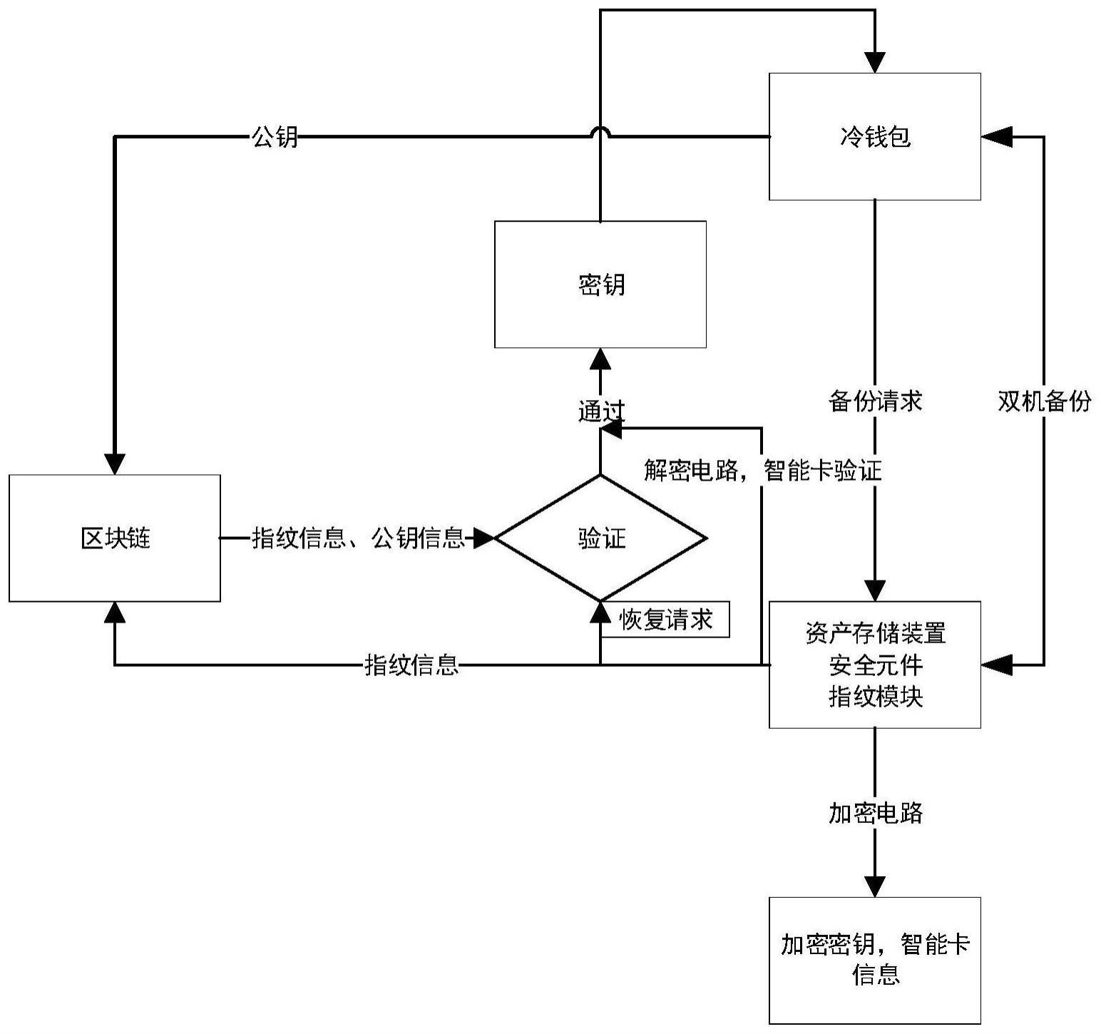 一种基于区块链的密钥备份及恢复方法与双机备份系统与流程