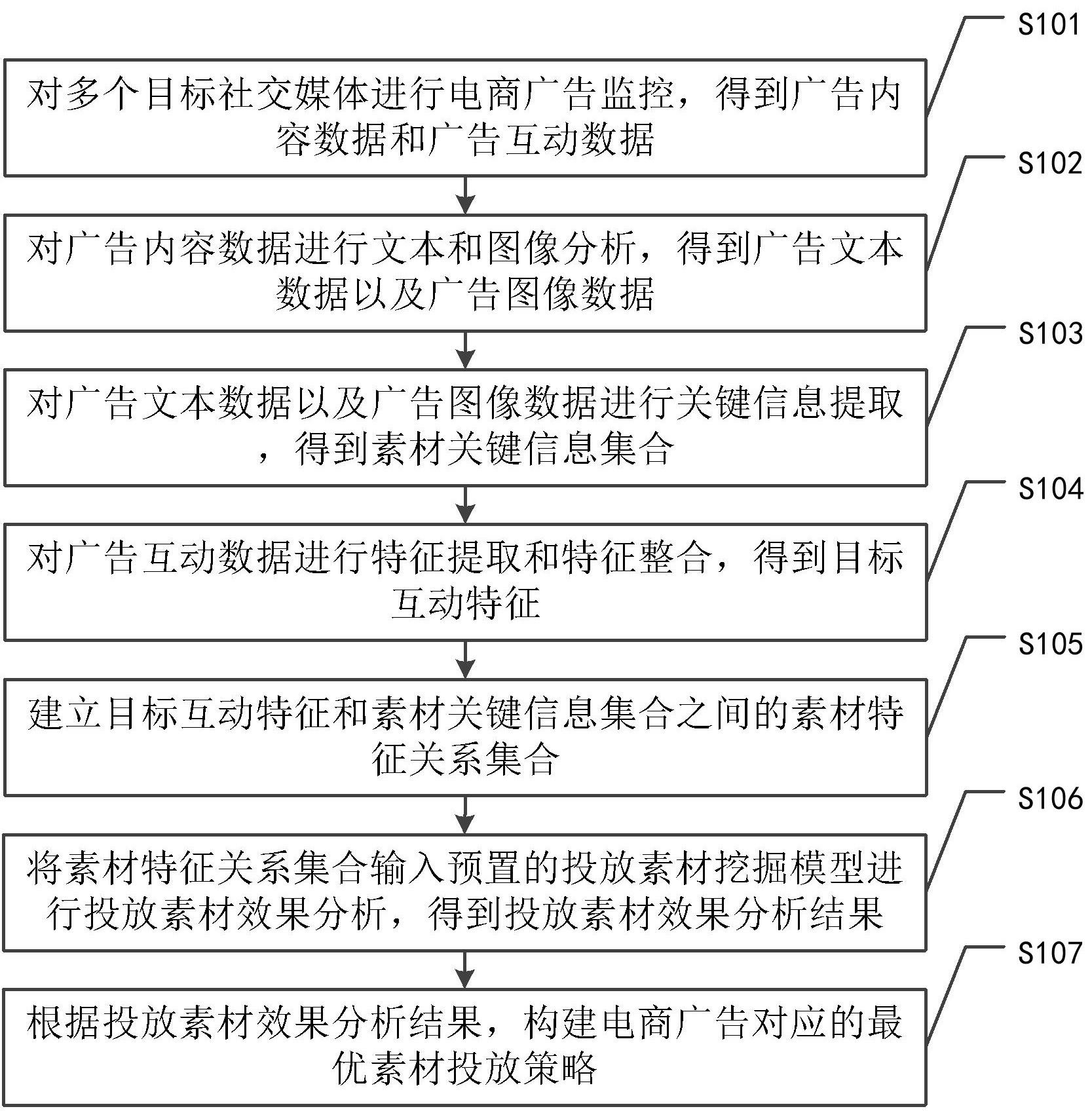 投放素材挖掘方法与流程