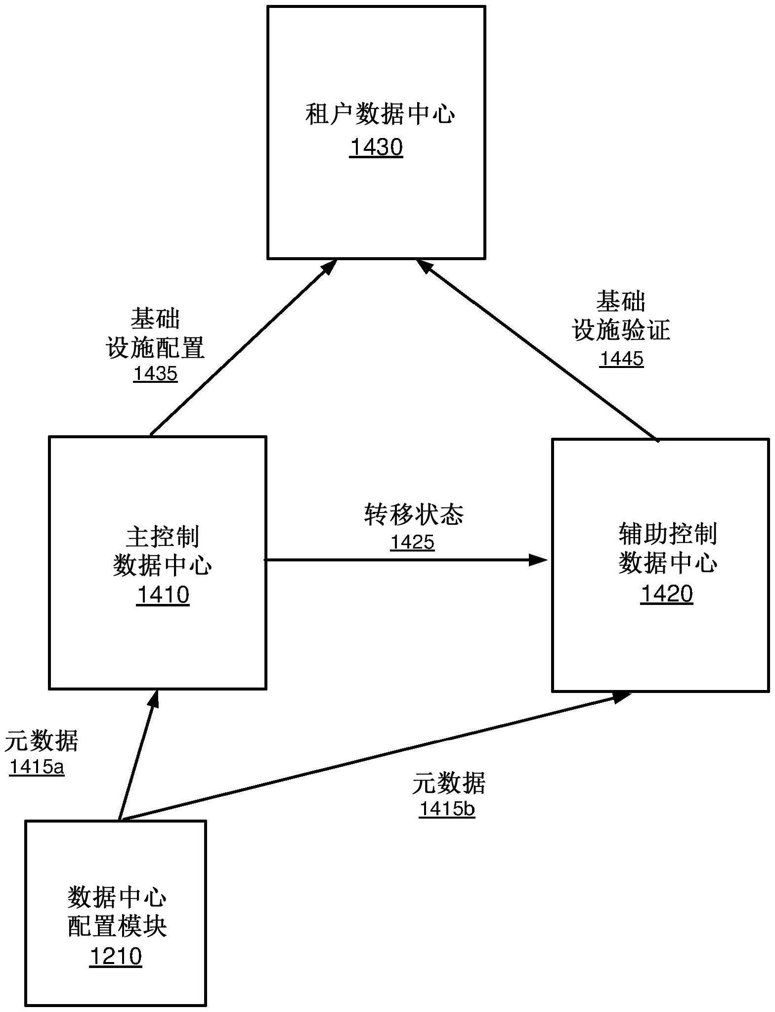 云计算平台上构建数据中心的多基层容错持续交付的制作方法