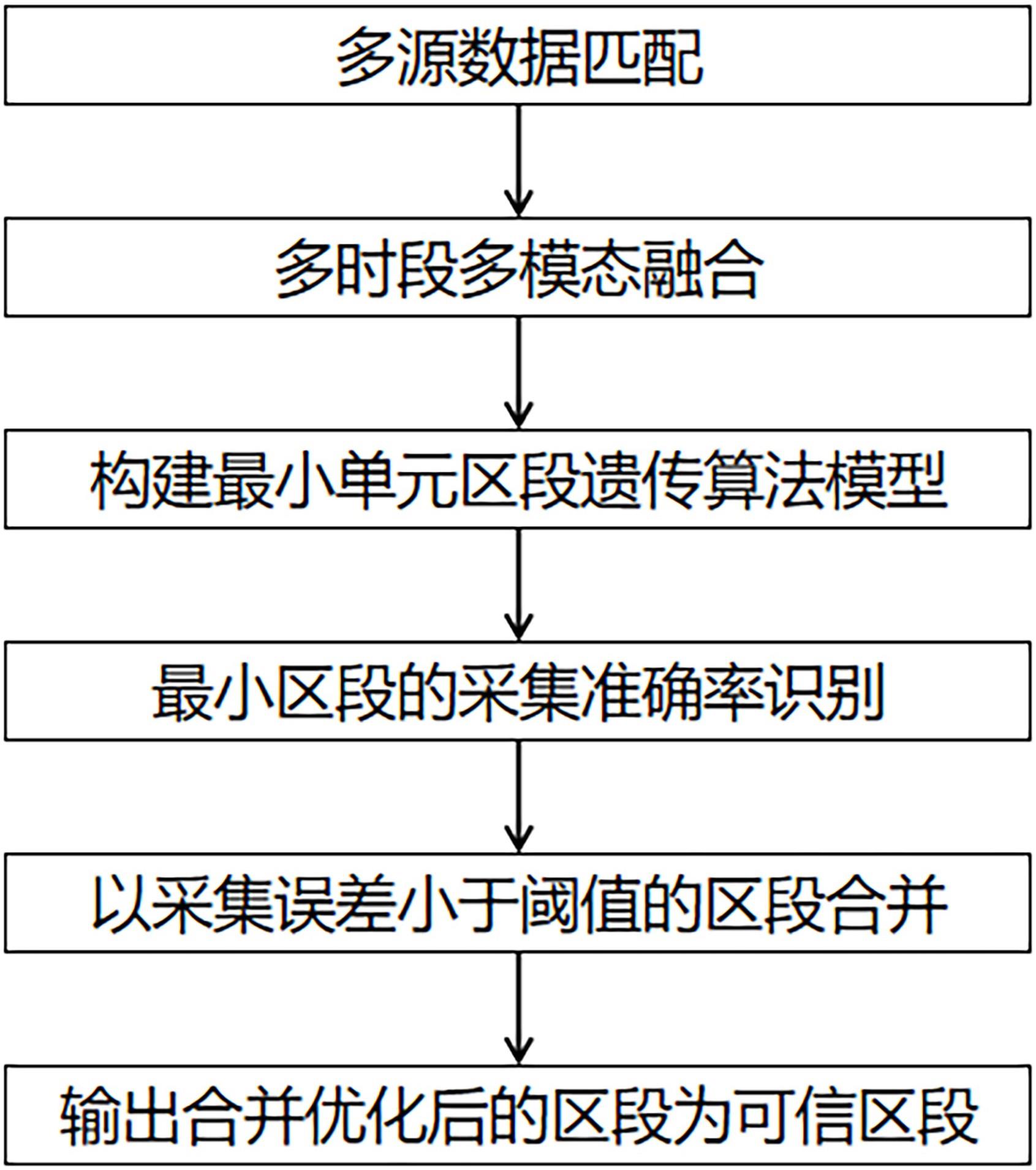 基于遗传算法的有源配电网采集可信区段识别方法与流程