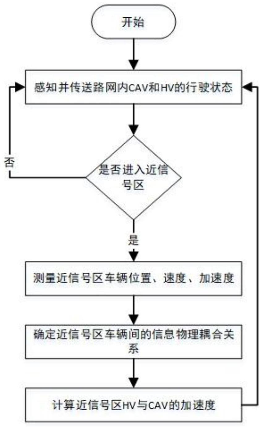 一种近信号区混合车群基元建模方法