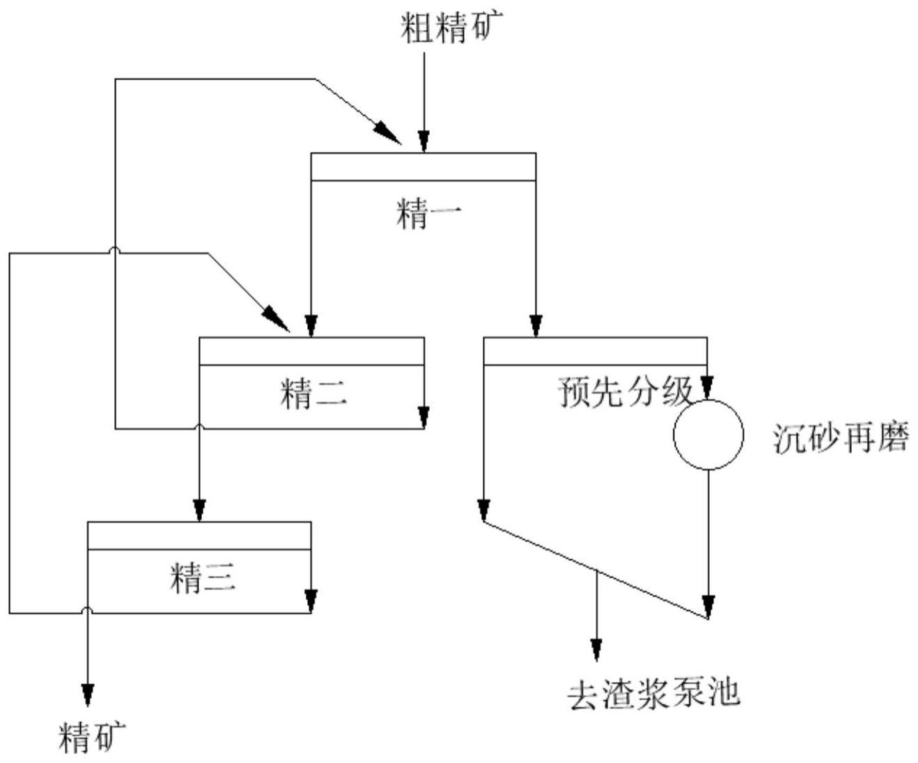 一种强化中矿分级解离的处理系统的制作方法