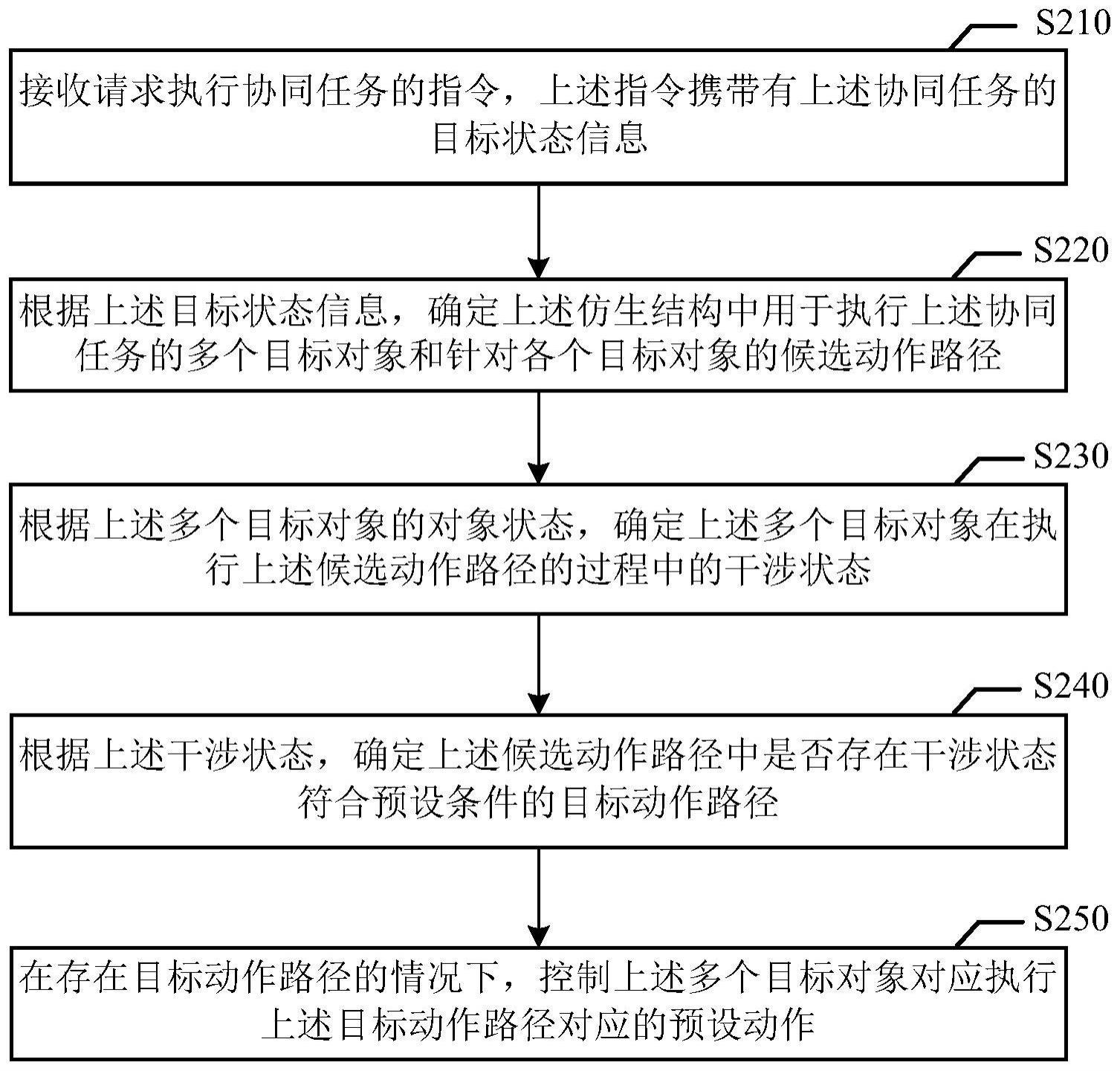 仿生结构协同控制的方法与流程