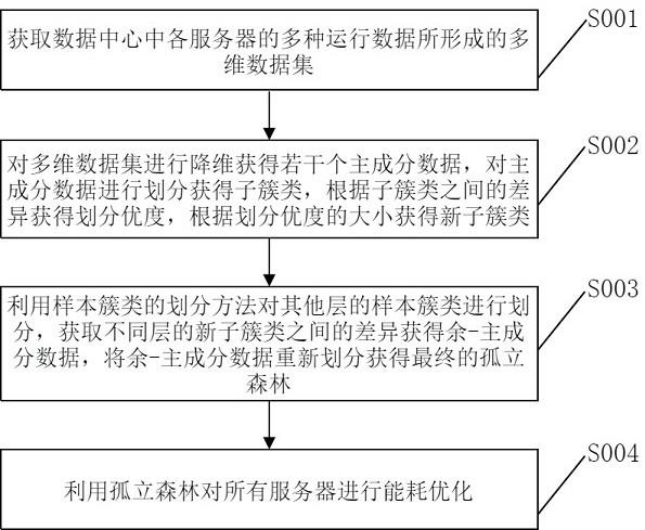 一种云计算数据中心能耗优化方法及系统与流程