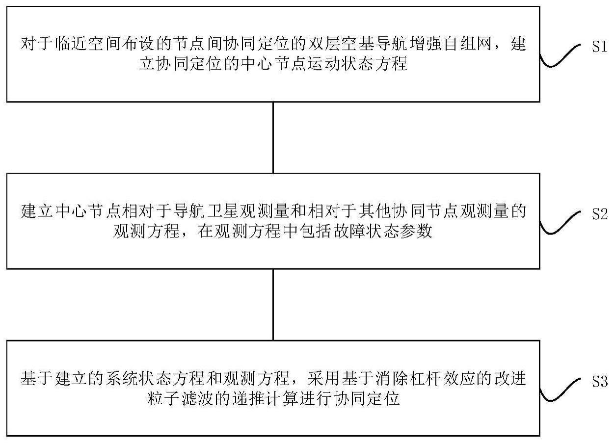 消除双层空基导航增强自组网杠杆效应的故障检测方法