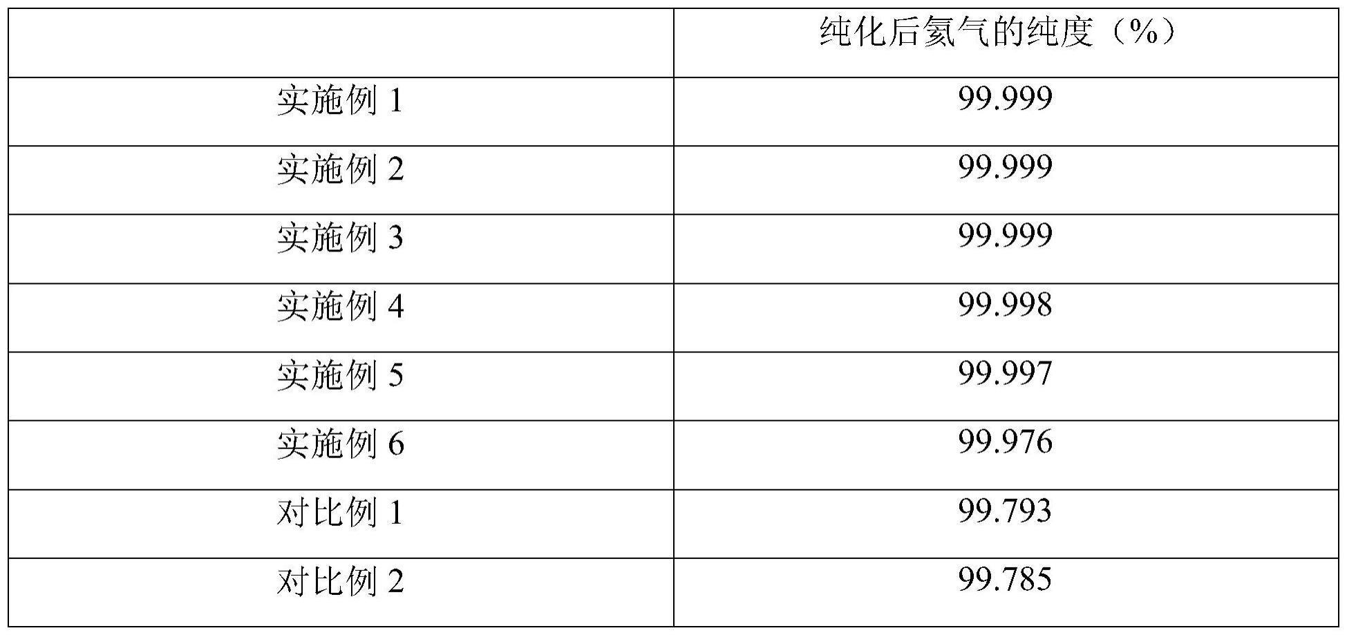 一种惰性气体纯化材料及其制备方法与流程