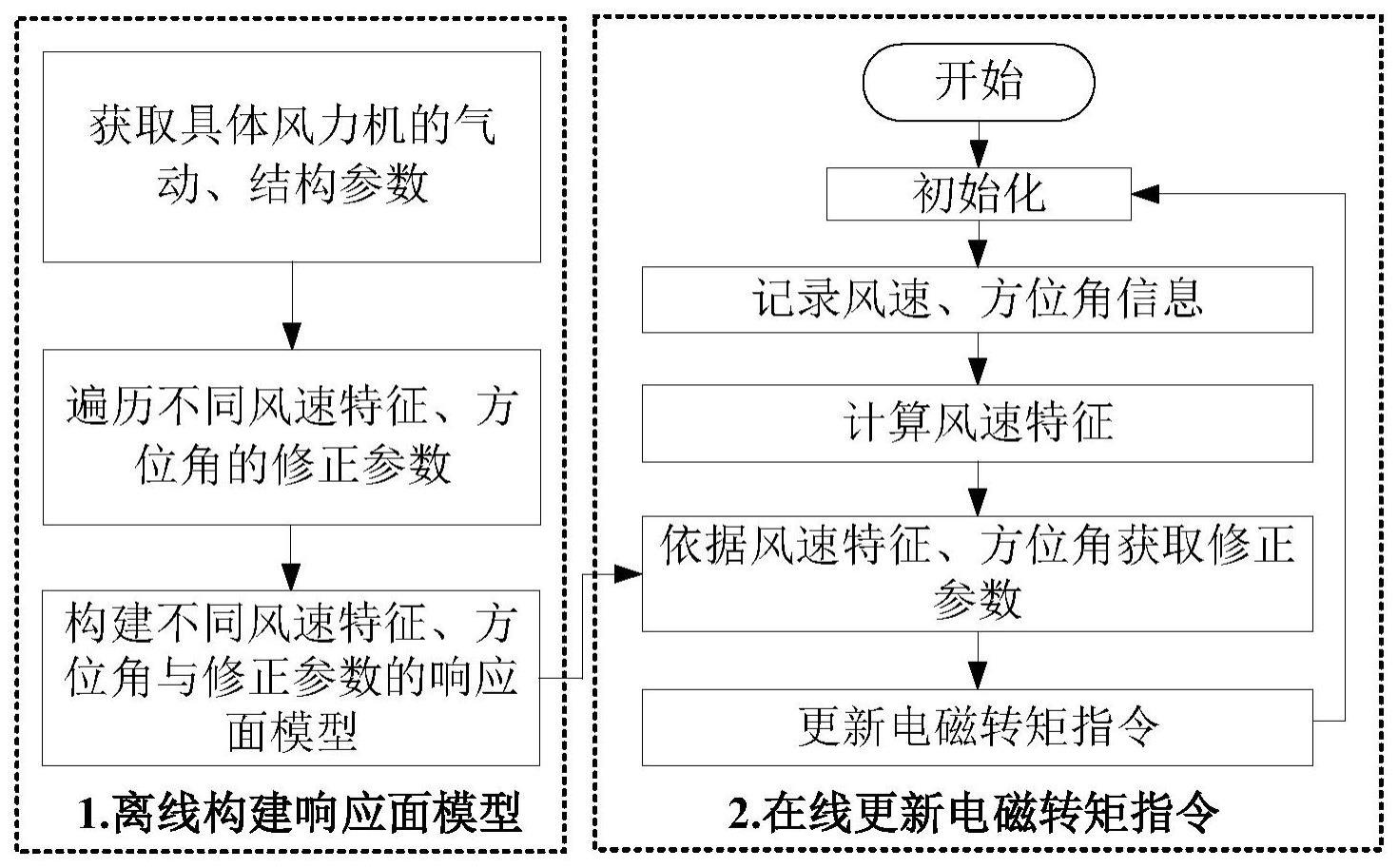 一种考虑塔影效应的风机最大功率点跟踪控制方法与流程