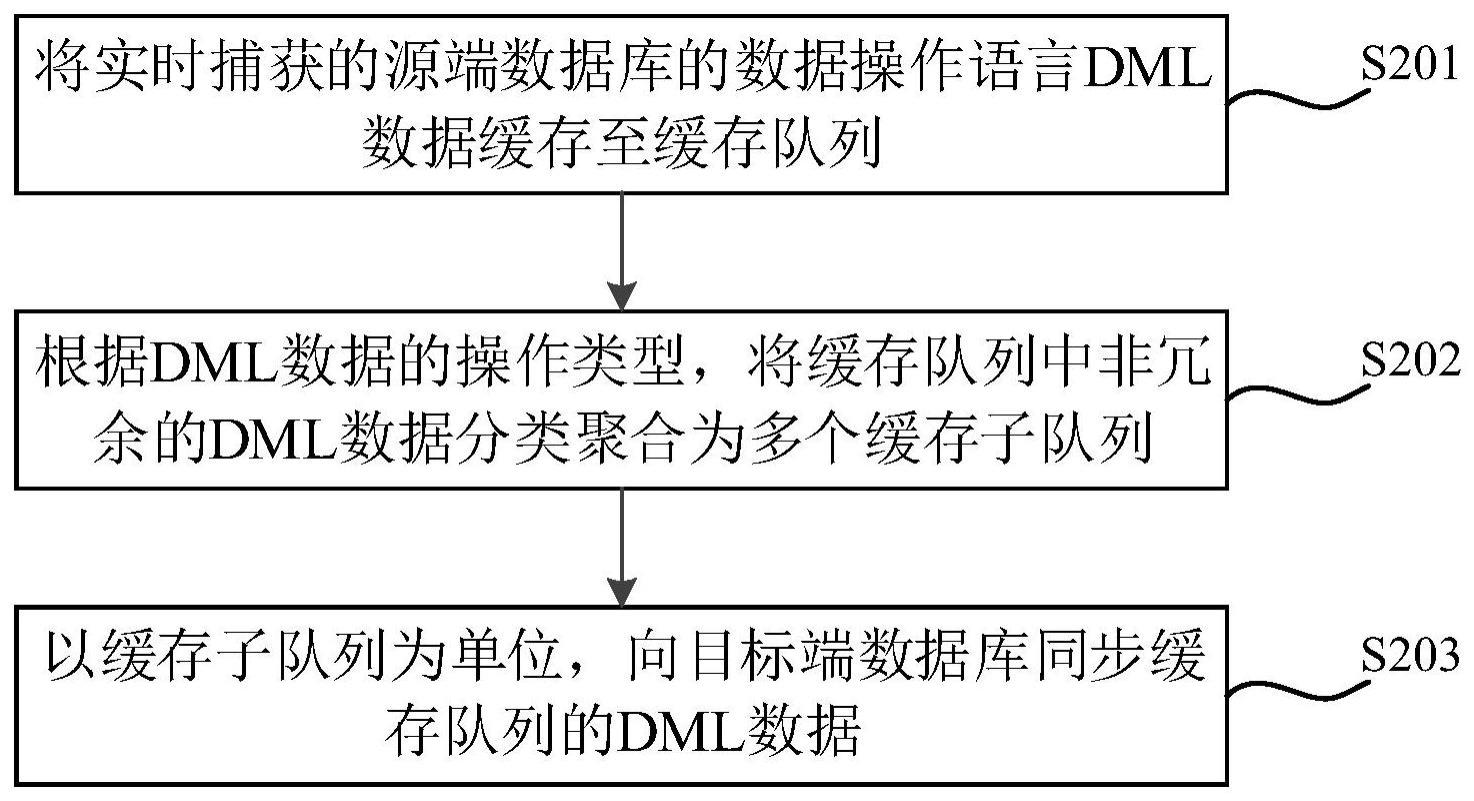 数据同步的方法与流程