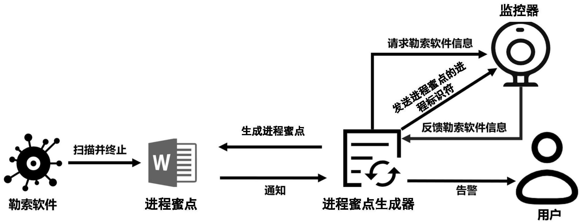 一种基于进程蜜点的勒索软件防御方法与流程