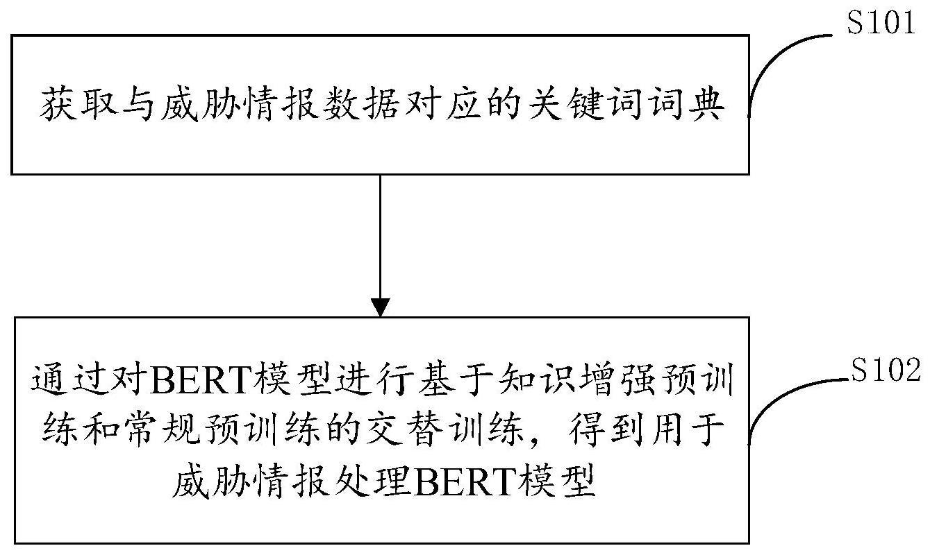 一种用于获取威胁情报数据模型的方法与流程