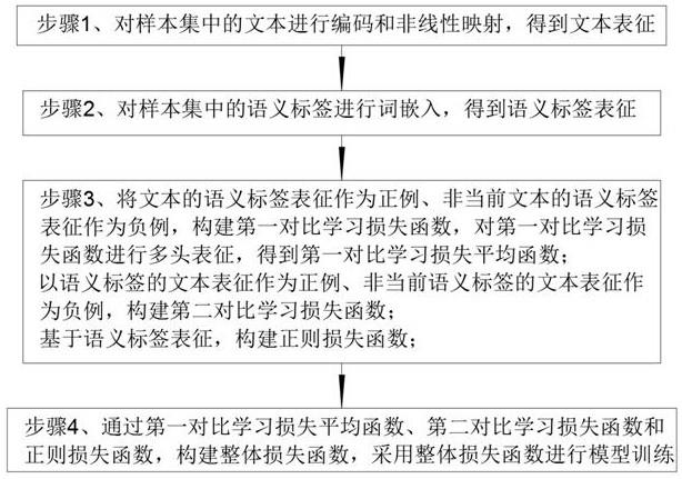 基于语义标签表征和文本表征协同优化的文本分类方法与流程