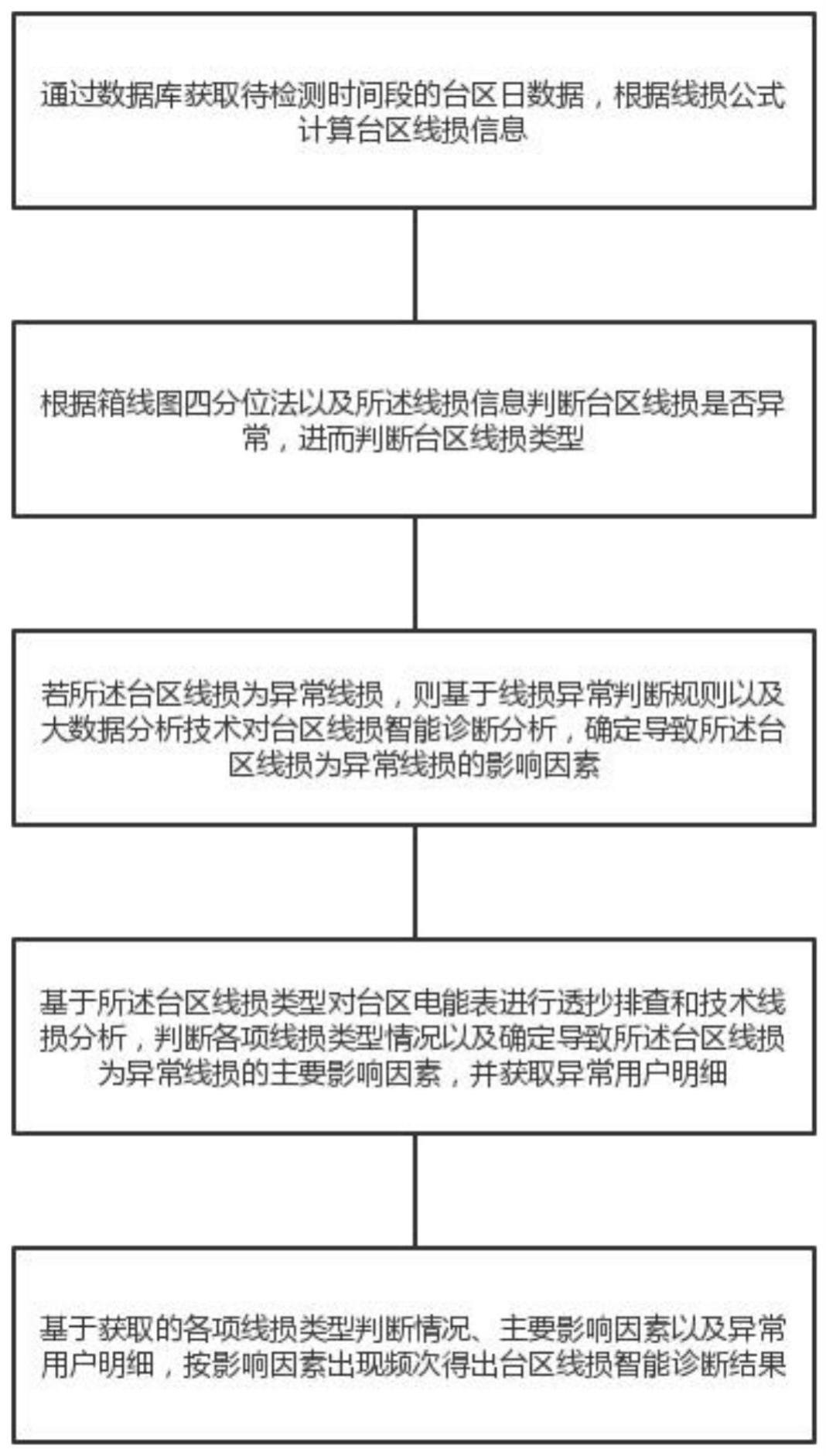 一种台区线损智能诊断的方法及系统与流程