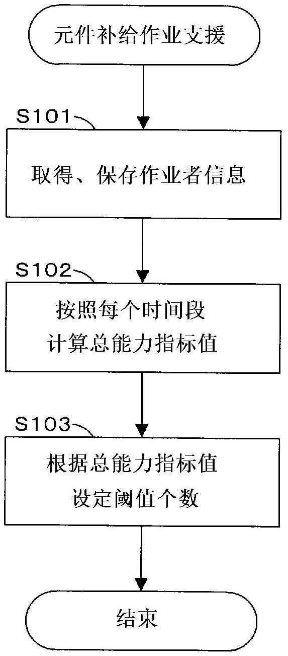 元件补给作业支援装置的制作方法