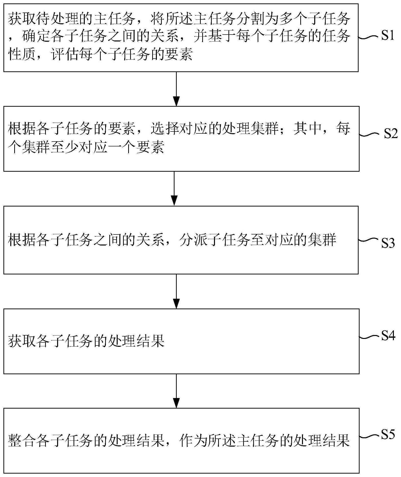 视频任务的处理方法和系统与流程