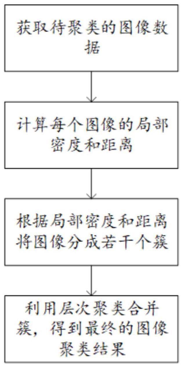 一种基于改进密度峰的图像聚类方法及系统