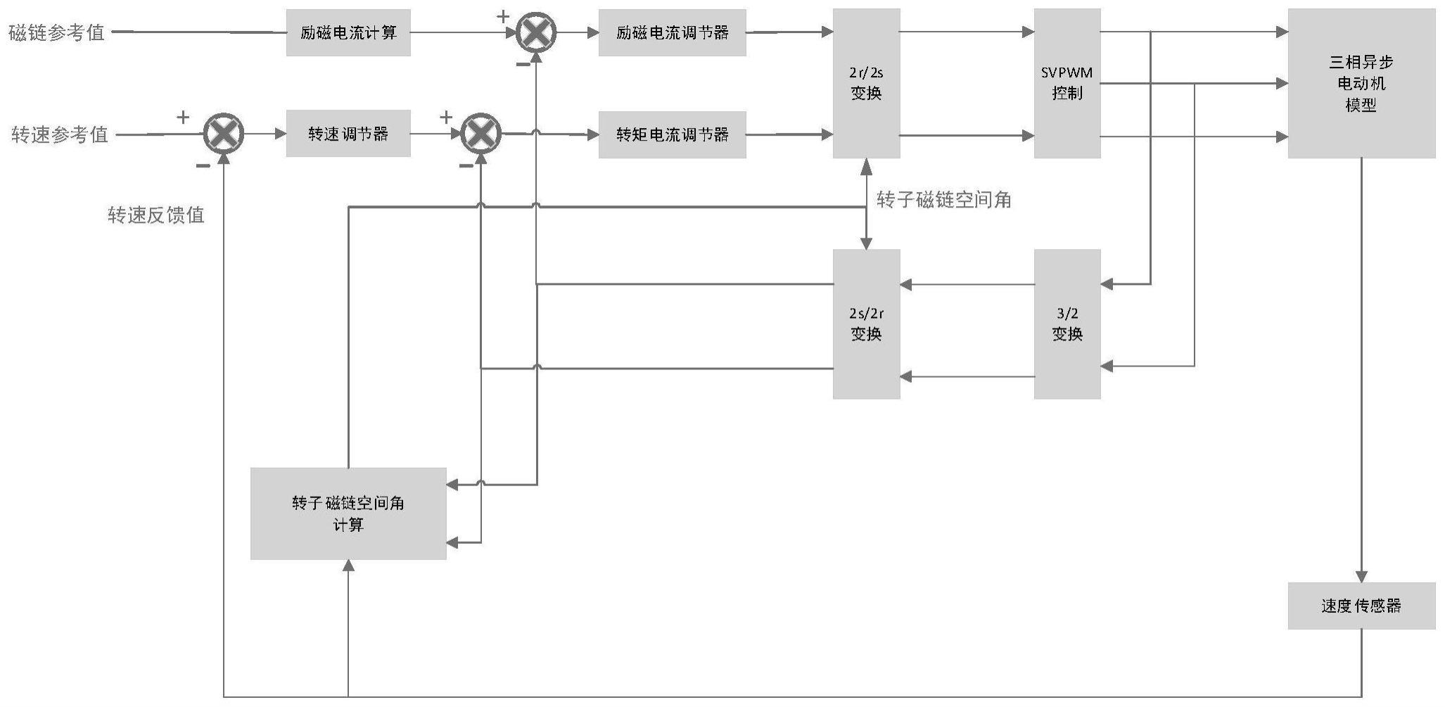 一种异步电机的矢量控制调速系统的制作方法