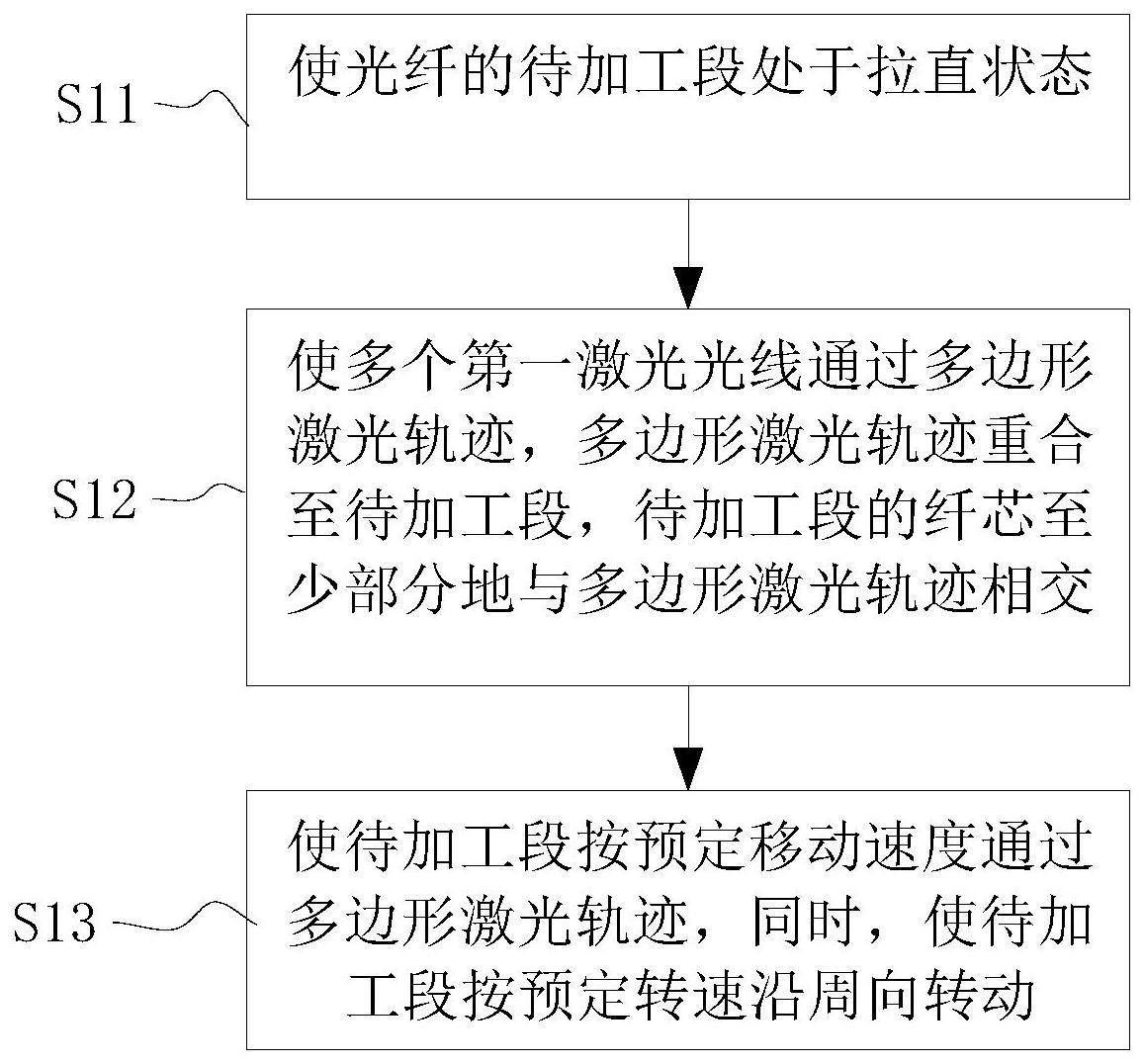 光纤纤芯非圆加工方法