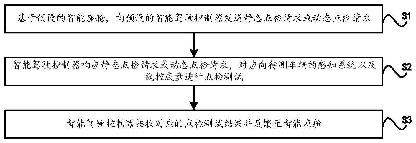 一种自动驾驶车辆下线功能自动点检方法及装置与流程