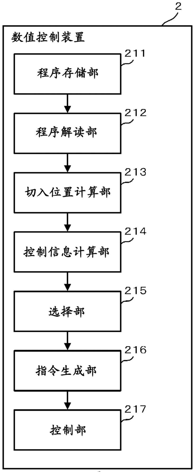 数值控制装置的制作方法