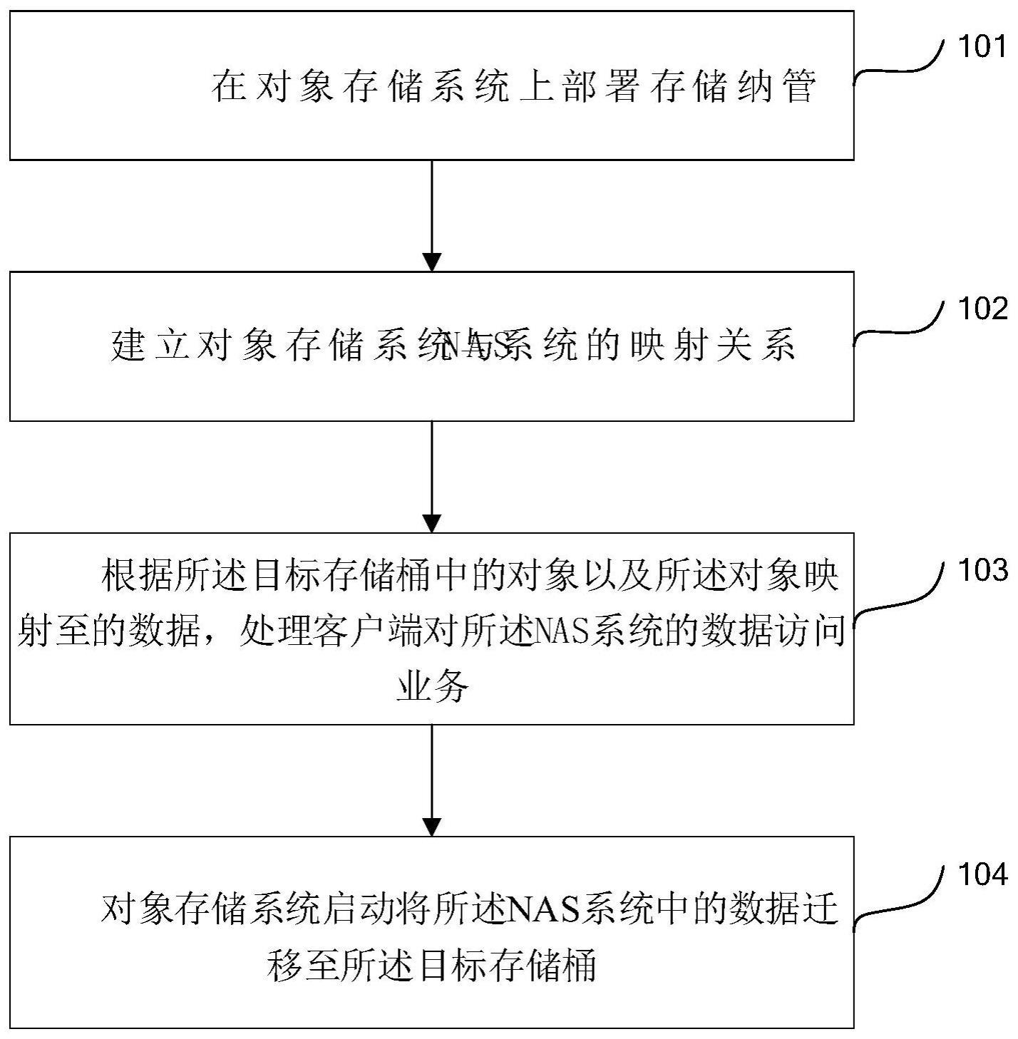 数据访问方法与流程