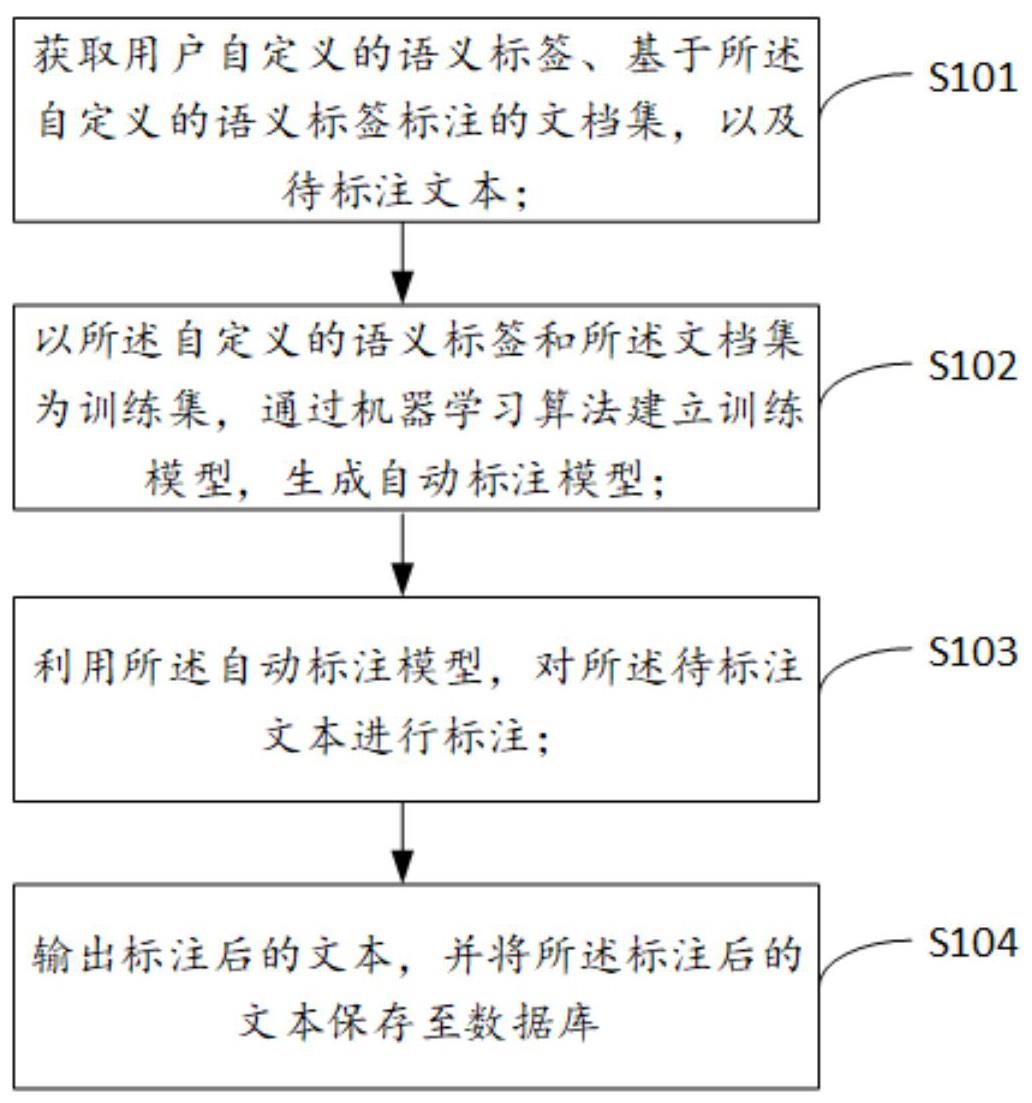 一种基于小样本的语义标注方法及装置