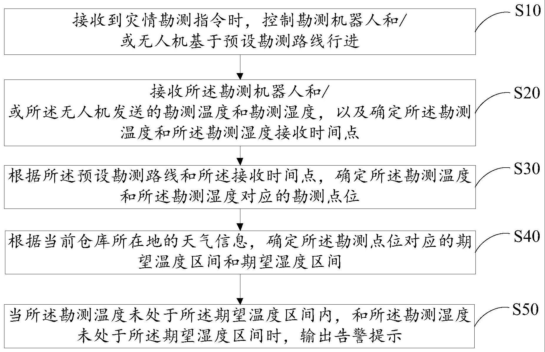 灾情勘测方法与流程