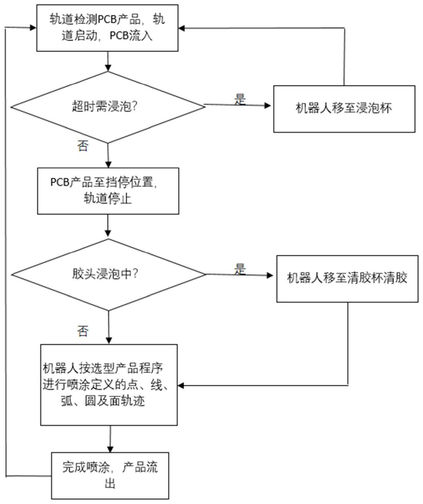 利用机器人实现喷涂工艺的方法及系统与流程