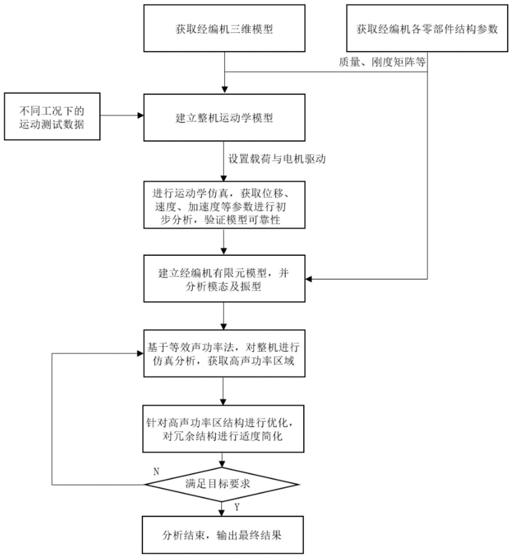 一种基于动力学振动响应分析的经编机的优化方法与流程