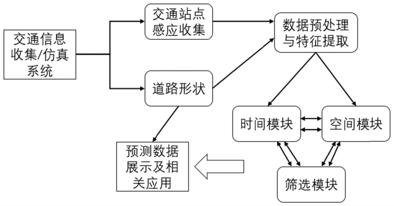 一种基于时空序列深度学习的交通流量预测方法及装置