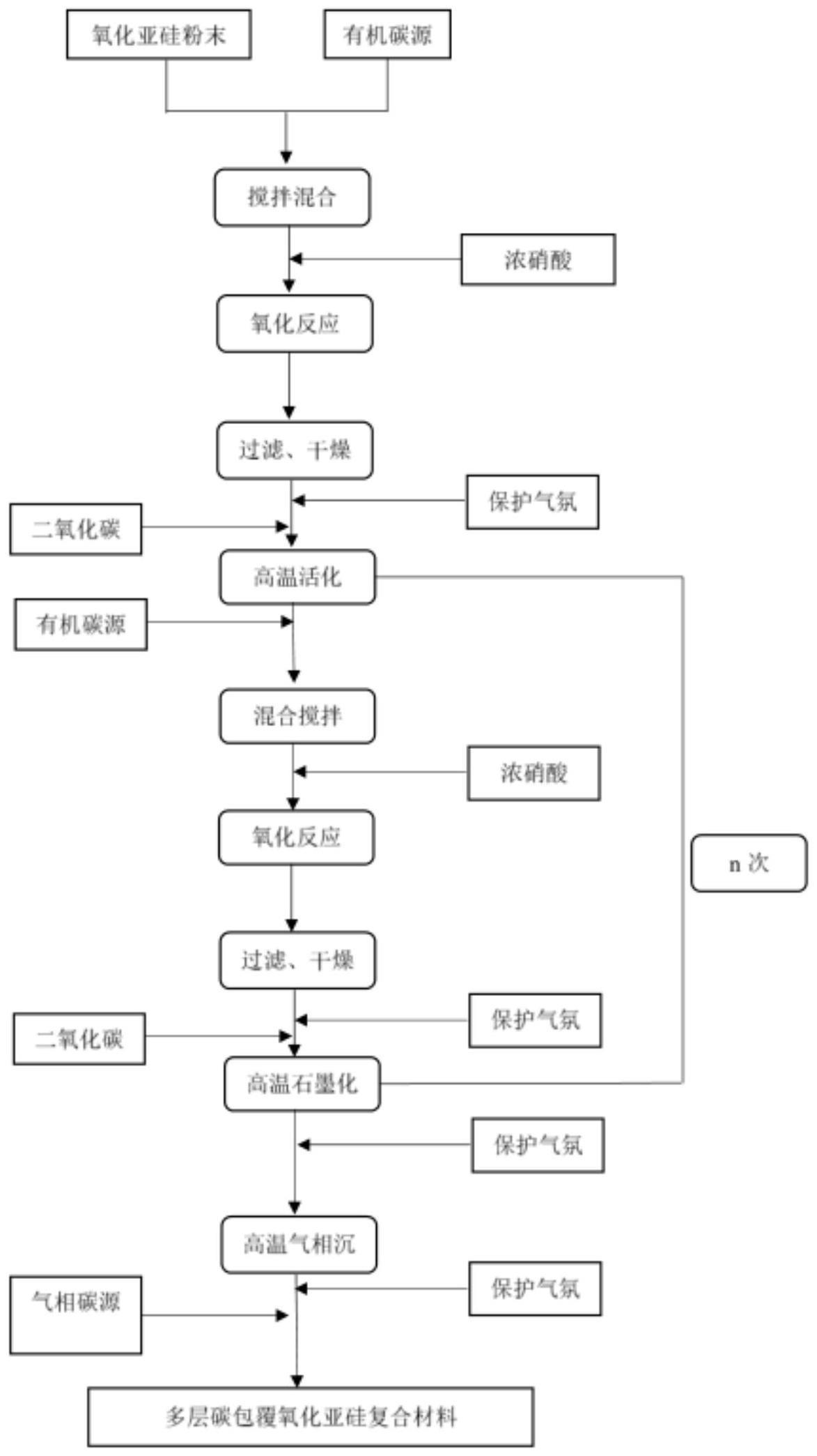 一种多层碳包覆氧化亚硅复合材料及其制备方法与应用与流程