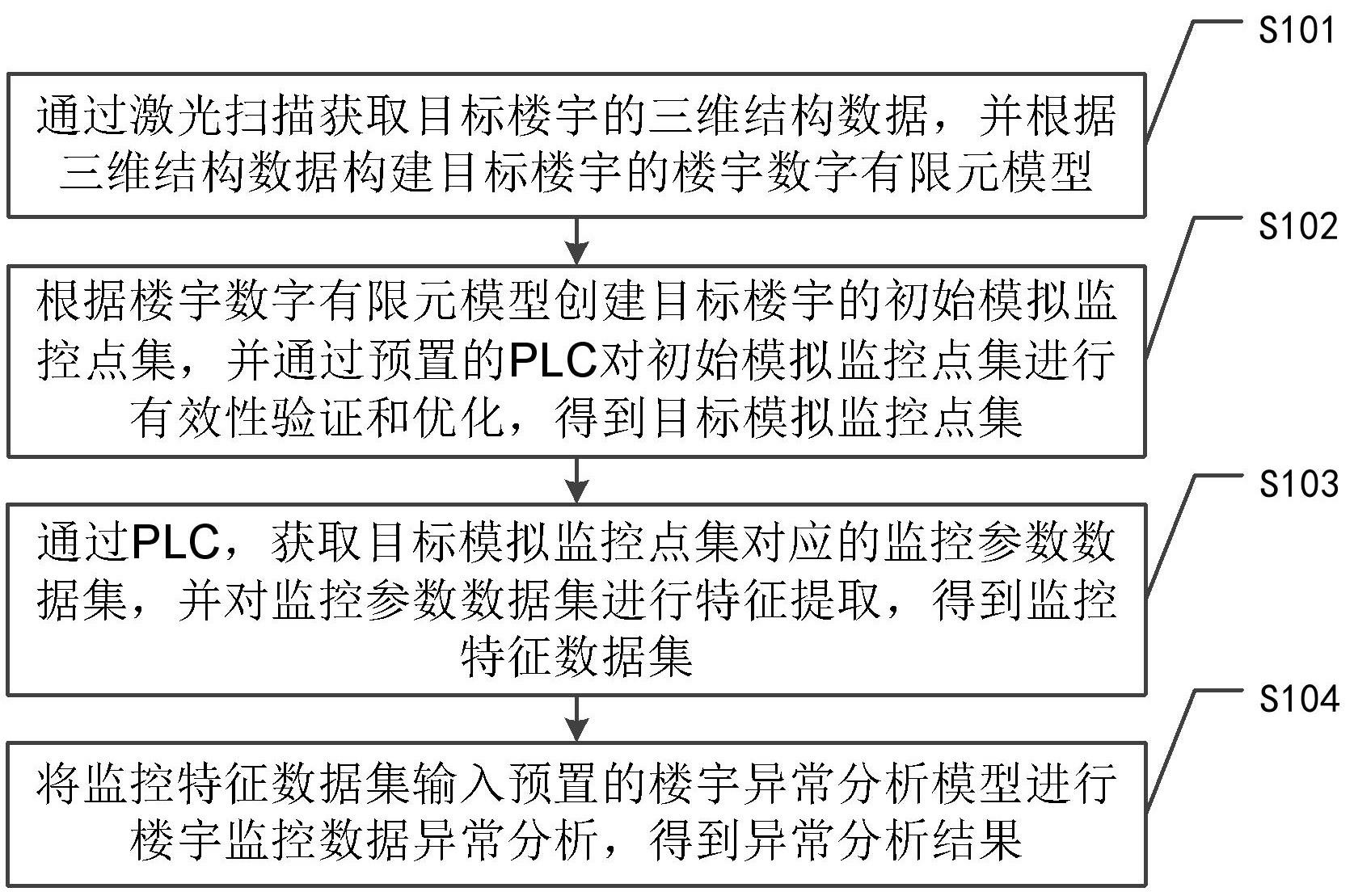 一种自动适配的楼宇物联网监控方法及系统与流程