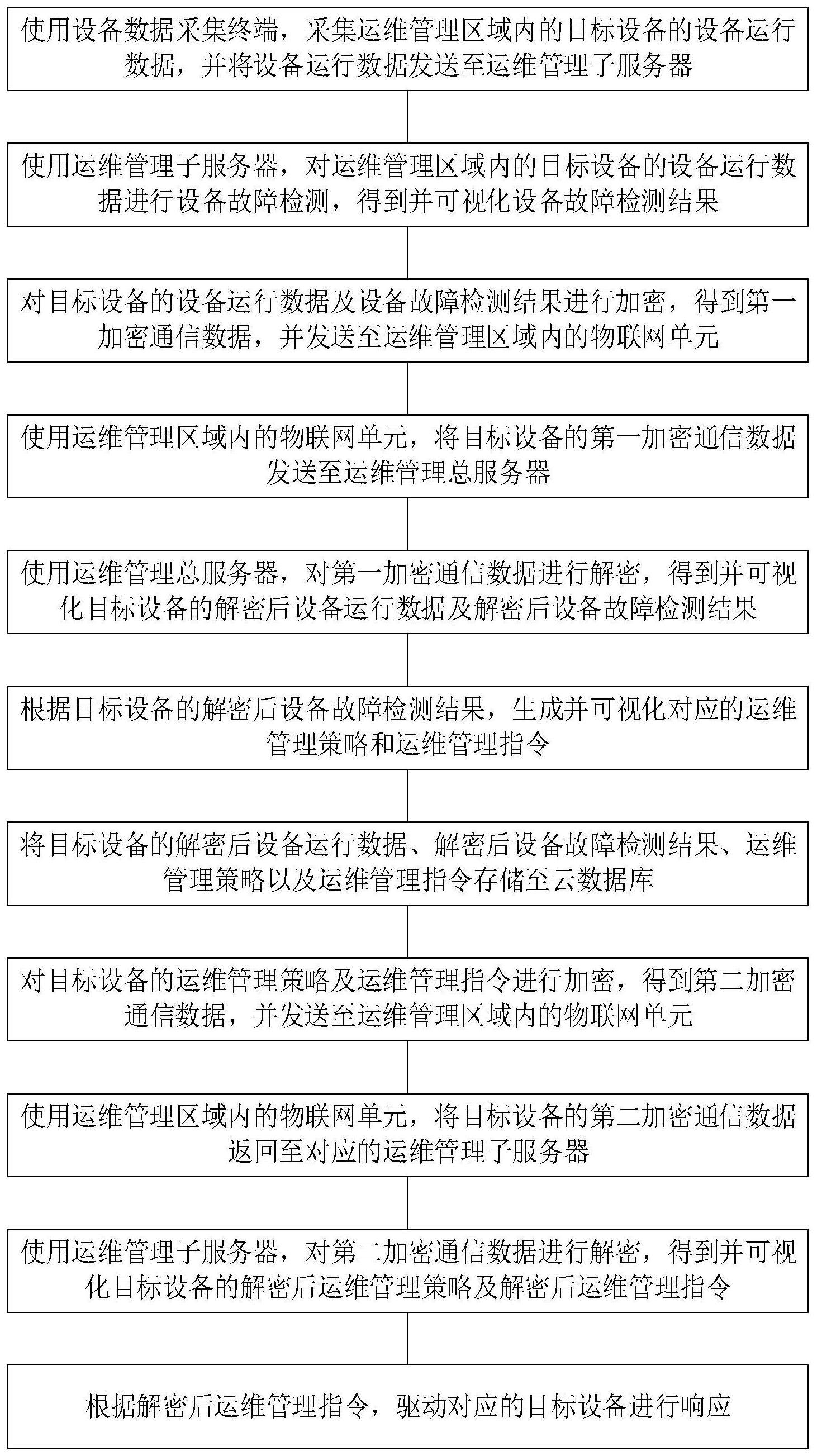 一种基于物联网的运维管理系统及方法与流程