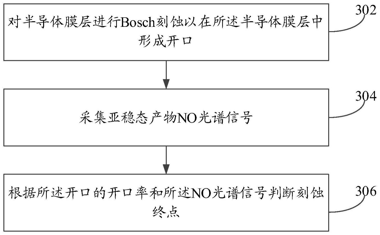 刻蚀终点的确定方法与流程