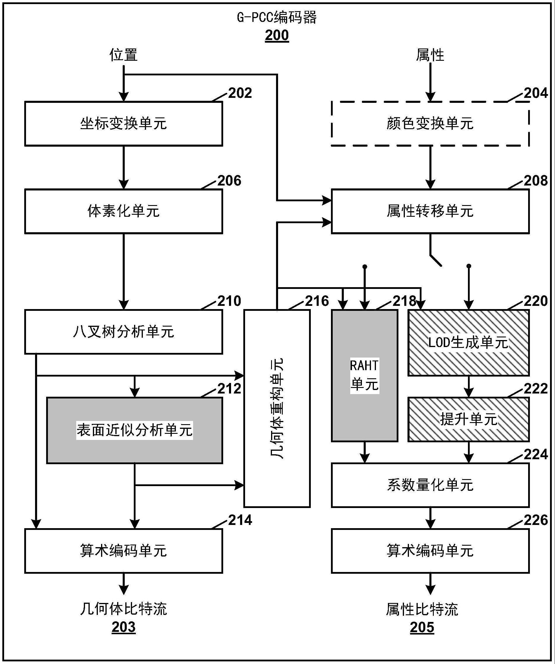 使用帧间预测的对几何体点云压缩（的制作方法