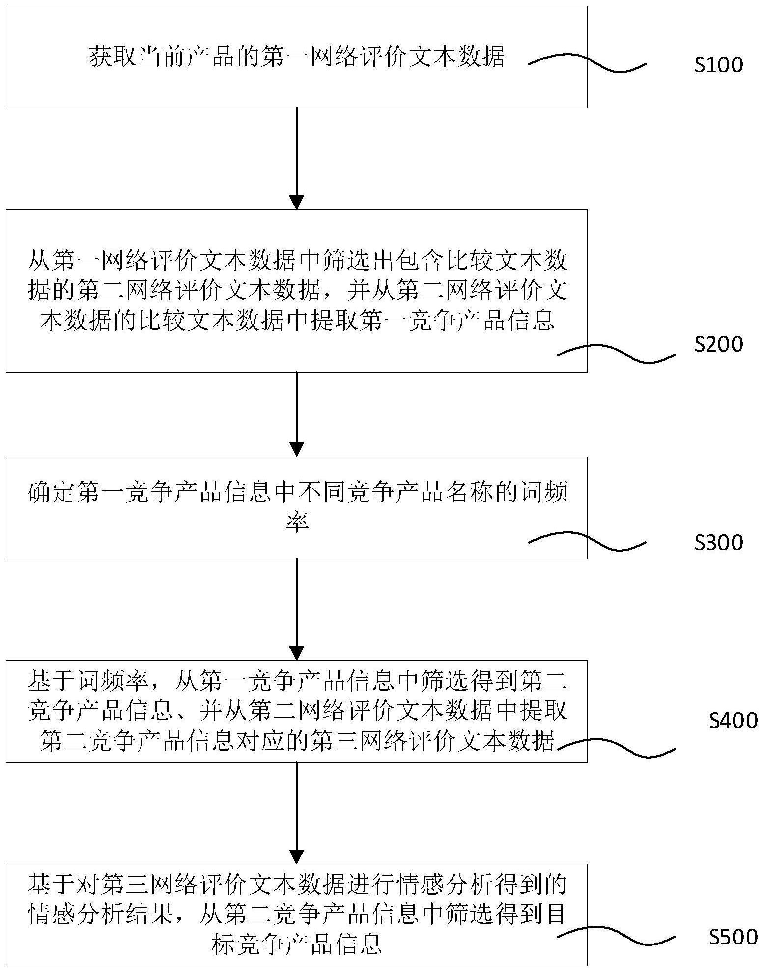 竞争产品信息获取方法与流程