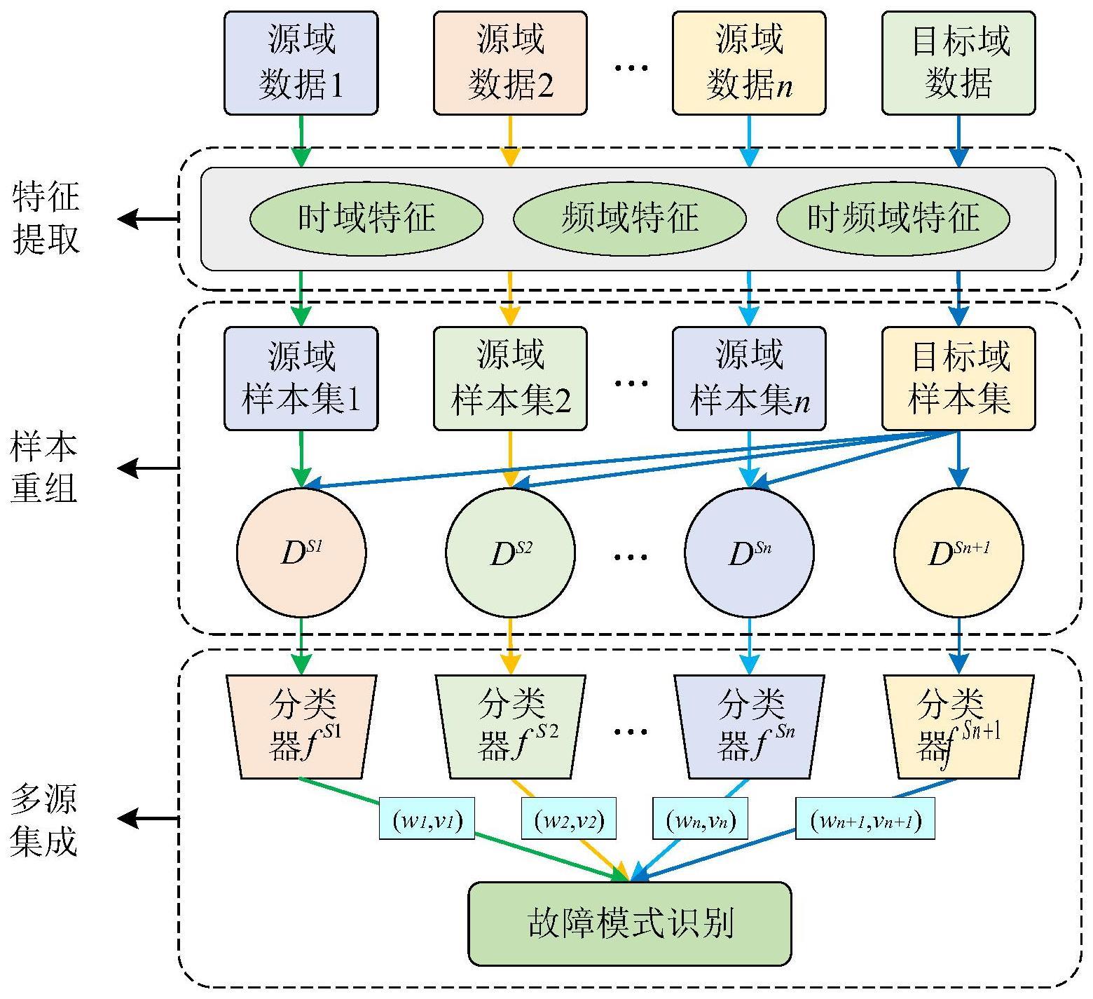 基于多源数据集成的小样本轴承故障模式识别方法和系统