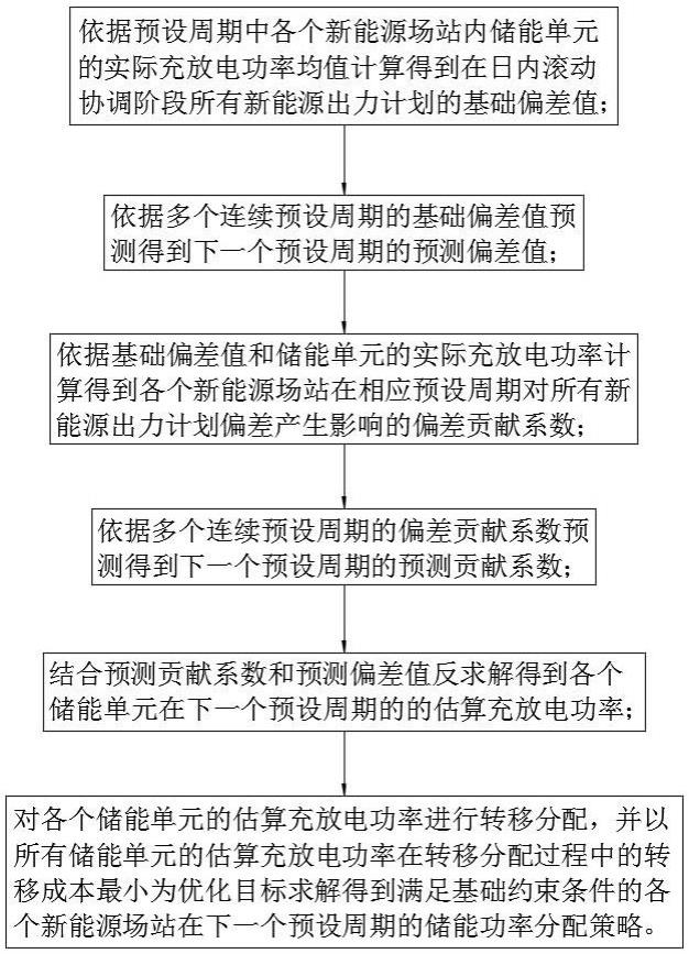 新能源场站内储能功率分配优化方法与流程