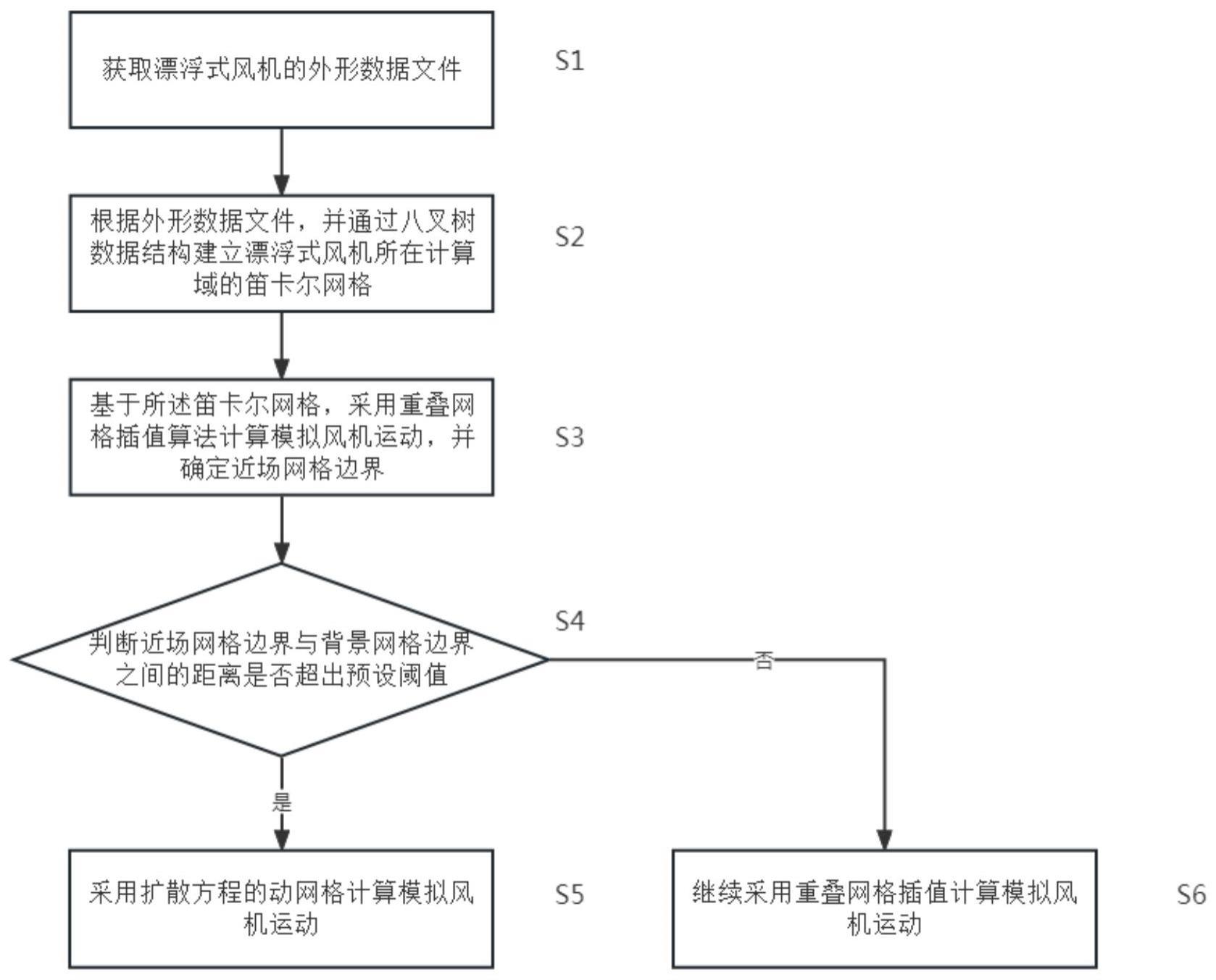 一种漂浮式风机的混合动网格模拟方法及装置