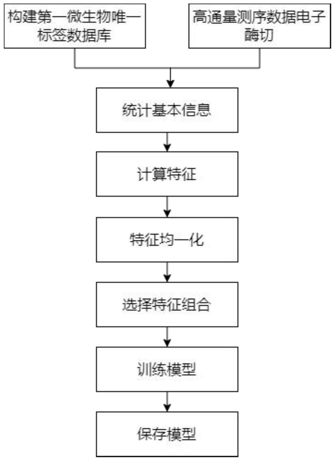 基于机器学习算法的物种鉴定模型的制作方法