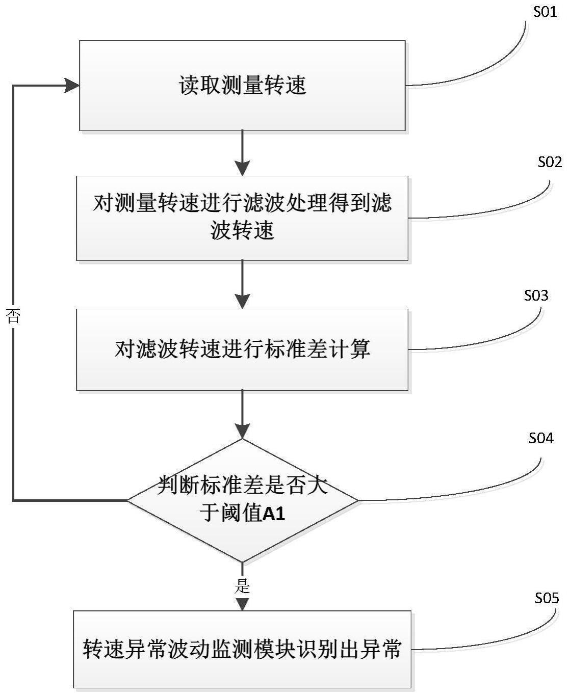 一种风力发电机组叶片结冰识别方法和装置与流程