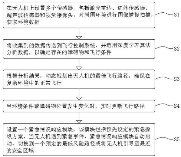 一种复杂环境无人机飞行最佳路线寻优方法与流程