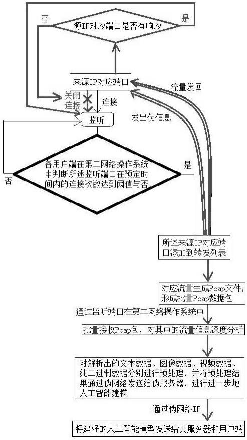 基于伪网络的流量转发的威胁感知方法与流程