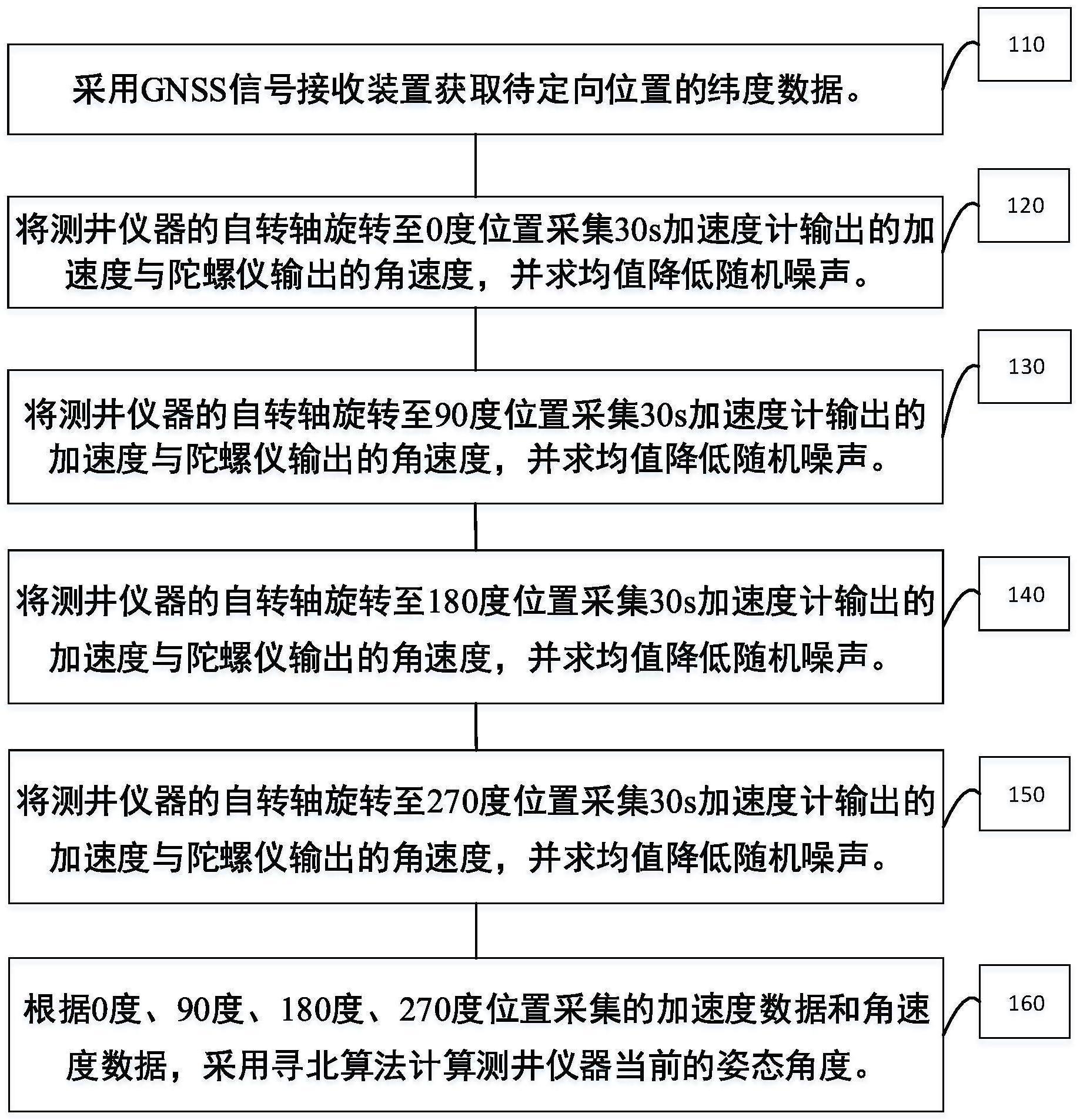 一种井下寻北定向方法和装置与流程